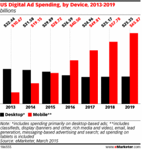mobile ad spending
