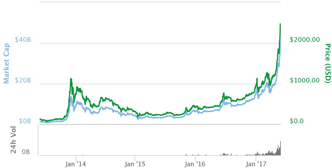 bitcoins market price